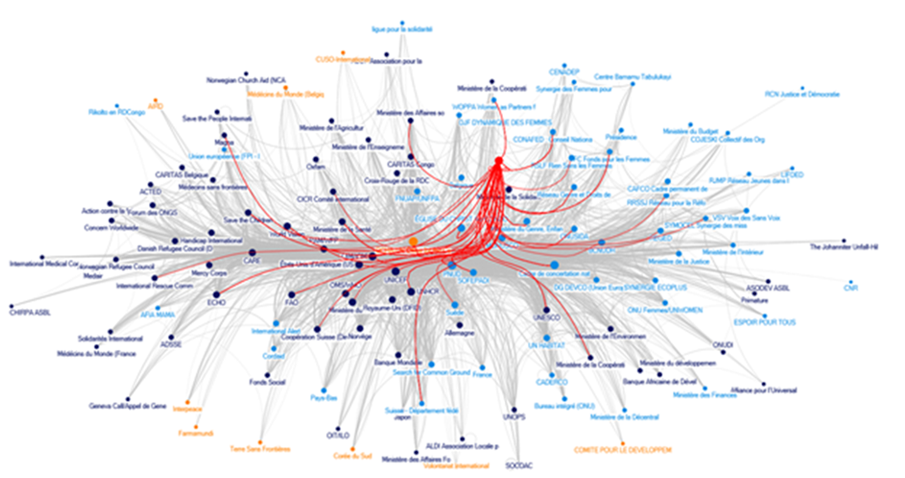 Figure 14 : Carte du système des organisations montrant les relations du Canada (selon les autres intervenants).