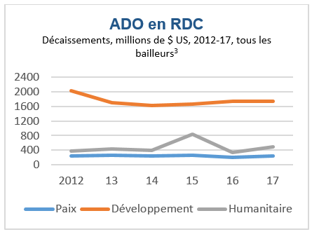 Figure 2 : ADO en RDC