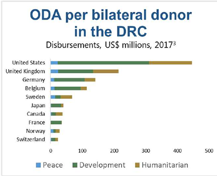 Figure 3: ODA per bilateral donor in the DRC