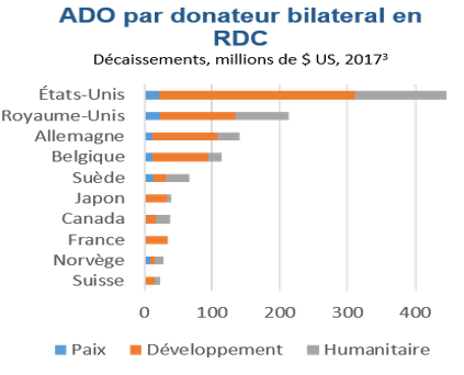 Figure 3 : ADO par donateur bilatéral en RDC