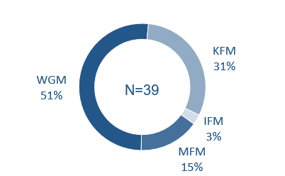 Figure 6 : Revue des projets (N=39)