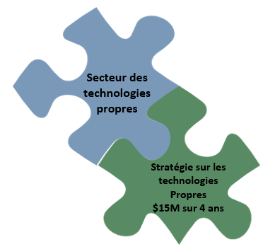 Représentation visuelle de la Stratégie et de son contexte diagramme à barres