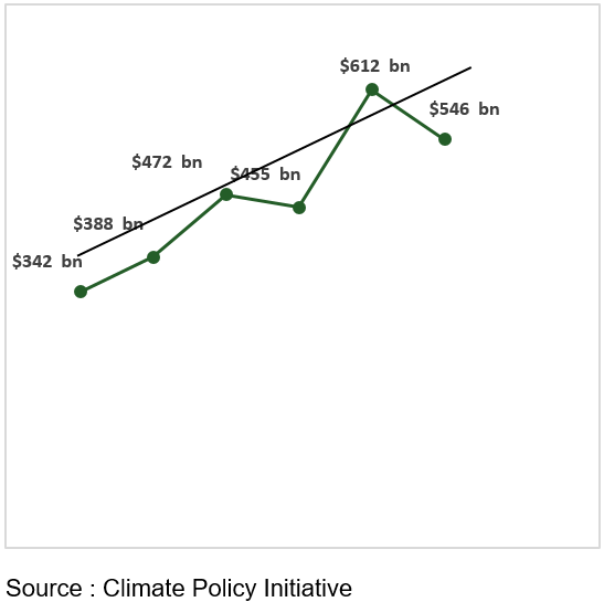 Total du financement de l’action climatique à l'échelle mondiale de 2013 à 2018 diagramme linéaire présente