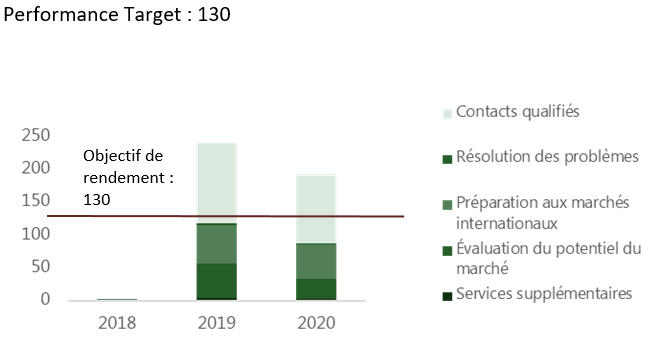 Nombre de services fournis par exercice* pour le financement de l’action climatique diagramme à barres