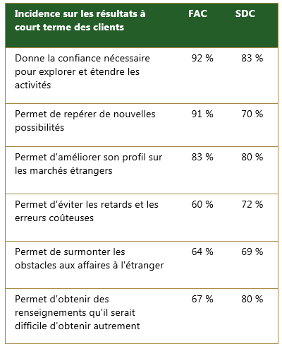 Résultats du sondage auprès des clients du SDC pour les clients du FAC et l'ensemble des clients du SDC tableau