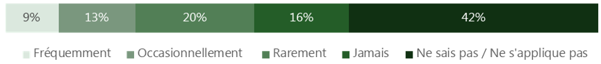 Seulement 9 % des délégués commerciaux collaborent fréquemment avec des collègues responsables du développement de la mission sur des questions relatives aux technologies propres et au FAC (n=45) diagramme à barres