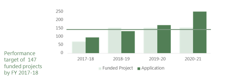 Total Number of ITSF Applications and Funded Projects (2017-18 to 2020-21) double bar chart