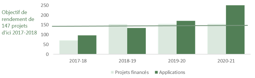 Nombre total d'initiatives financées par le FSCI et taux de réussite des demandeurs par exercice (2017‑2018 à 2020‑2021) diagramme à doubles barres