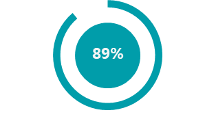 La majorité des répondants au sondage (89 %) ont déclaré qu’il est important de travailler avec les autres secteurs d’activités pour assurer la réussite de leur travail.