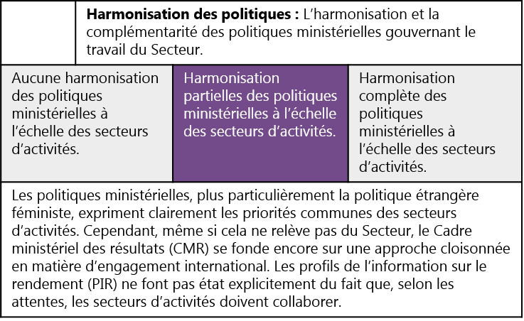 Carte de pointage 1: Harmonisation des politiques