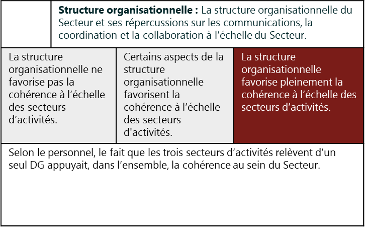 Carte de pointage 2: Structure organisationnelle