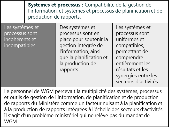 Carte de pointage 6: Systèmes et processus