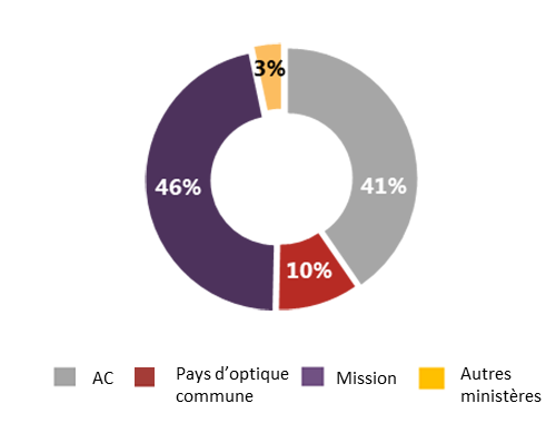 Répartition des intervenants interviewés :