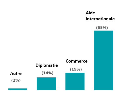 Répartition des répondants au sondage par secteur d’activité :