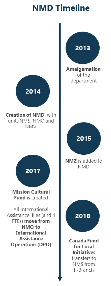 NMD  Timeline