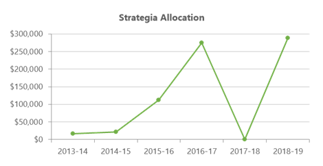 Strategia Funding Allocation Graph