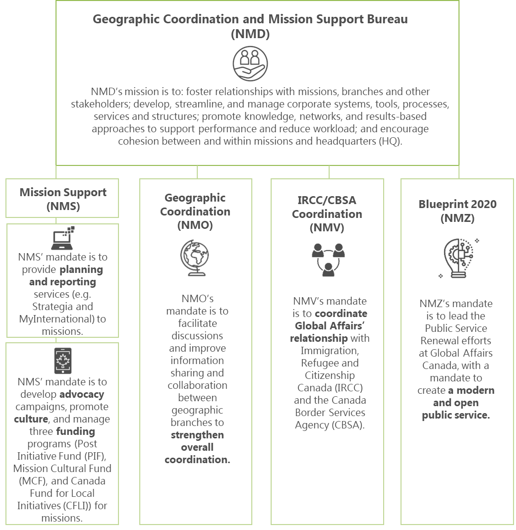 NMD  Organizational Chart