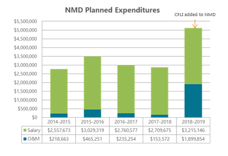 NMD  Planned Expenditures Graph and Table