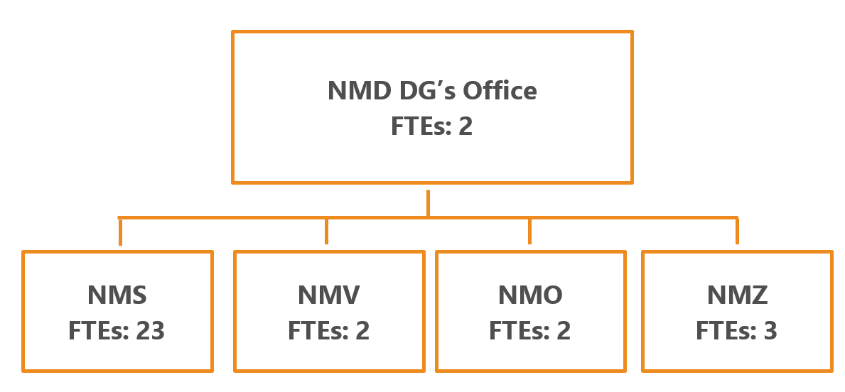 NMD Human  Resources Chart