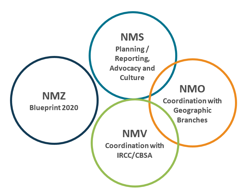 NMD  Relationship Venn Diagram