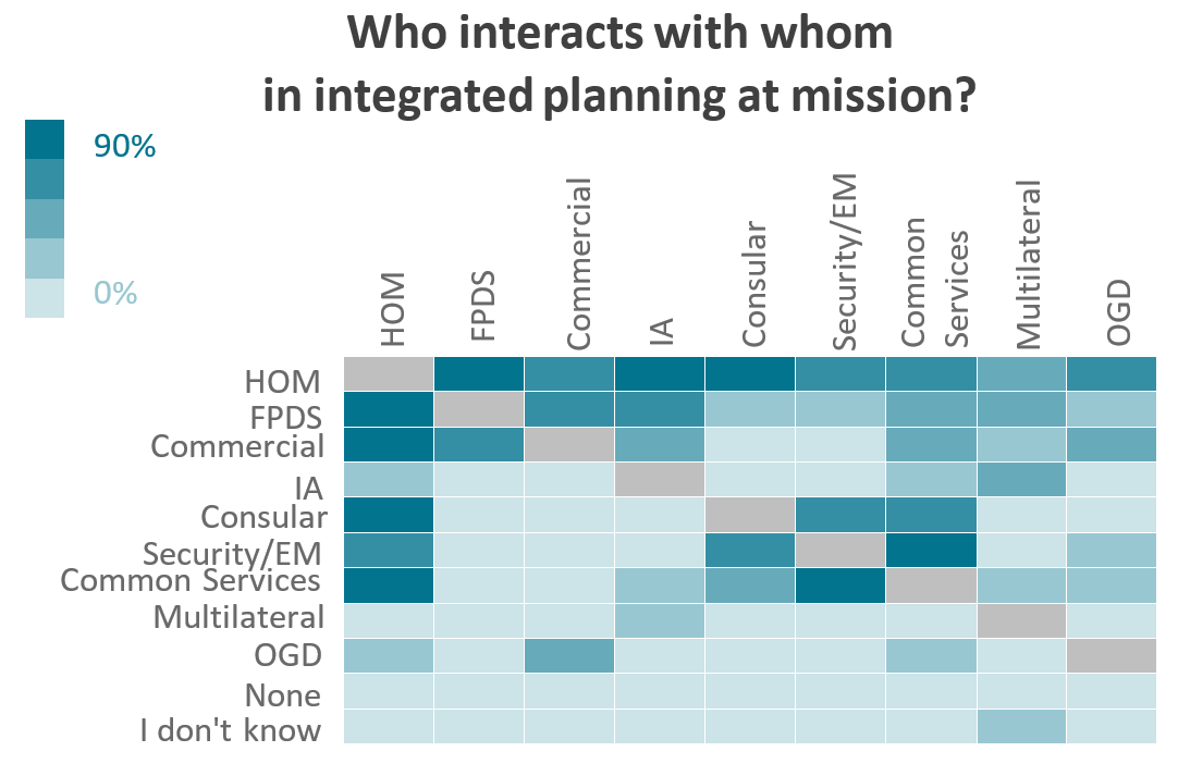 Heat  map: Who interacts with whom in integrated planning at mission?