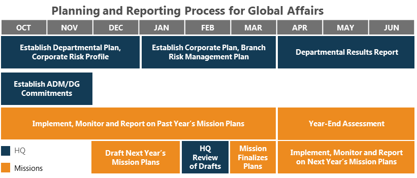 Planning  and Reporting Process for Global Affairs