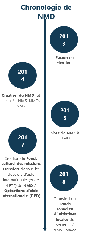 Chronologie de NMD