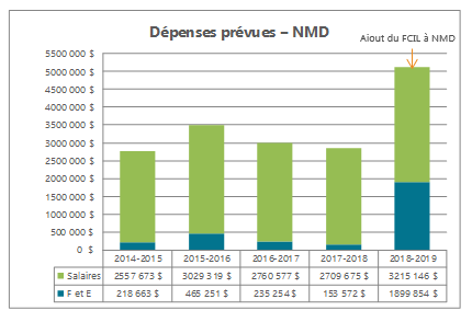 Dépenses prévues - NMD graphique et tableau
