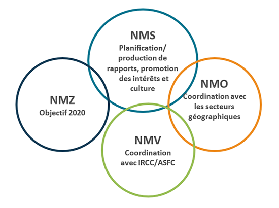 Diagramme de Venn de relation NMD
