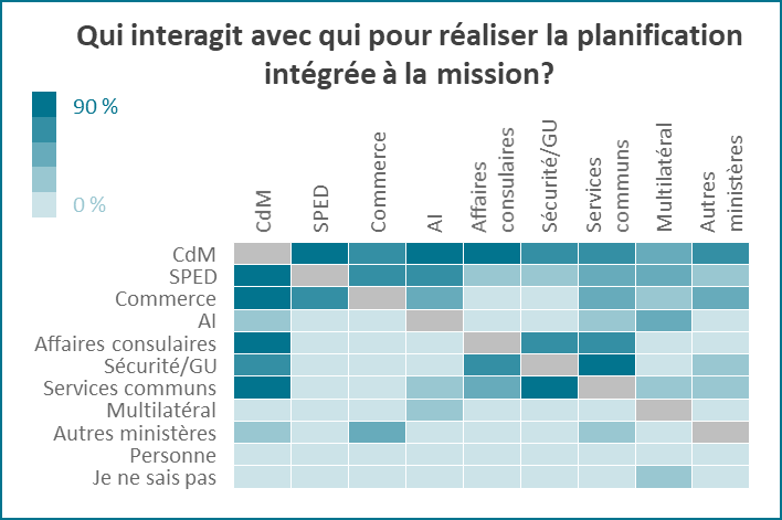 Carte thermique :  Qui interagit  avec qui pour réaliser la planification intégrée à la mission ?