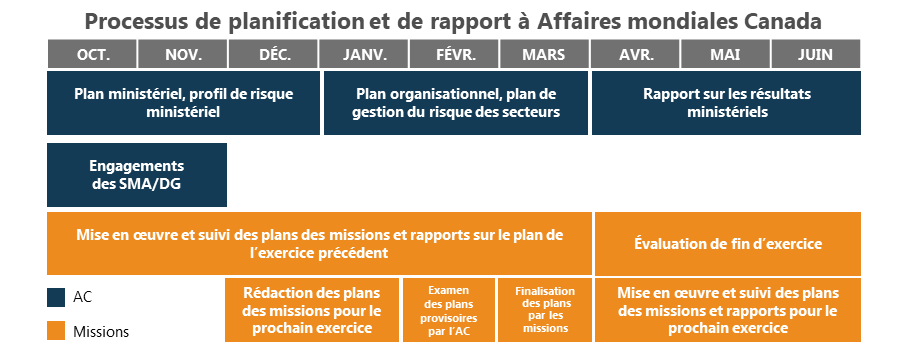 Processus de planification et de  rapport à Affaires mondiales Canada