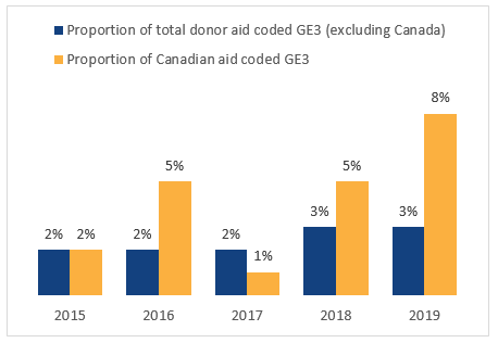 Percentage of total donor and Canadian investments coded GE3 in the Middle East and the Maghreb, by year