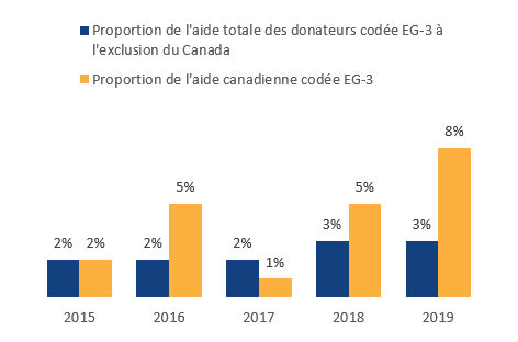 Pourcentage du total des investissements des donateurs et du Canada codés EG-3 au Moyen-Orient et au Maghreb, par année