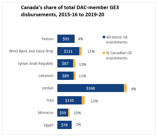Canada’s share of total DAC-member GE3 disbursements, 2015-16 to 2019-20
