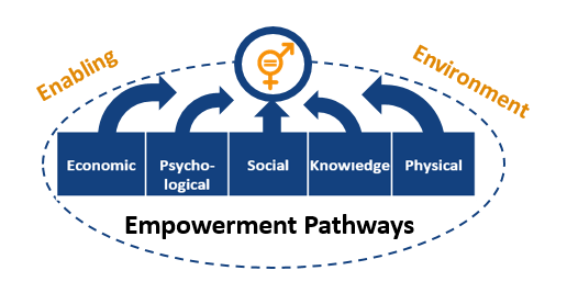 Women’s empowerment definitions