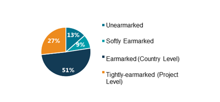 Fund earmarking