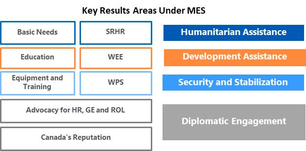 Key Results Areas Under MES