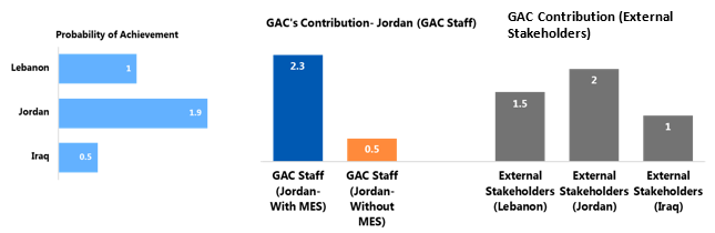 Multi-year humanitarian funding helped partners to respond to basic needs and gaps in other donor funding