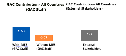 GAC Contribution- All Countries