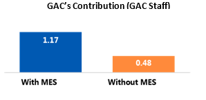 GAC Contribution- All Countries 