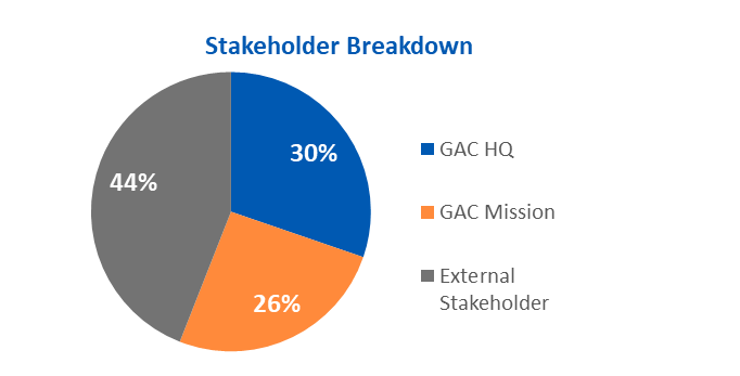 Stakeholder Breakdown