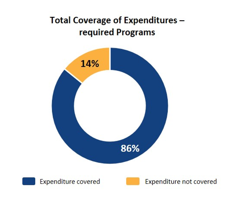 Total coverage of expenditures—required programs