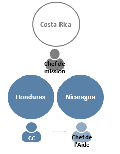 Costa Rica, Honduras et Nicaragua