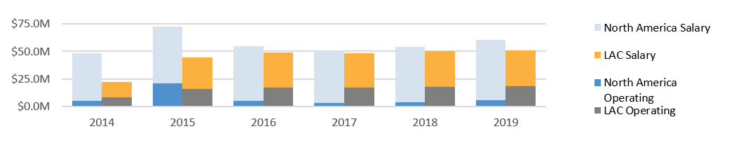 Figure 3. $ million ($Can) of salary and operations and maintenance, broken down by LAC region and North America