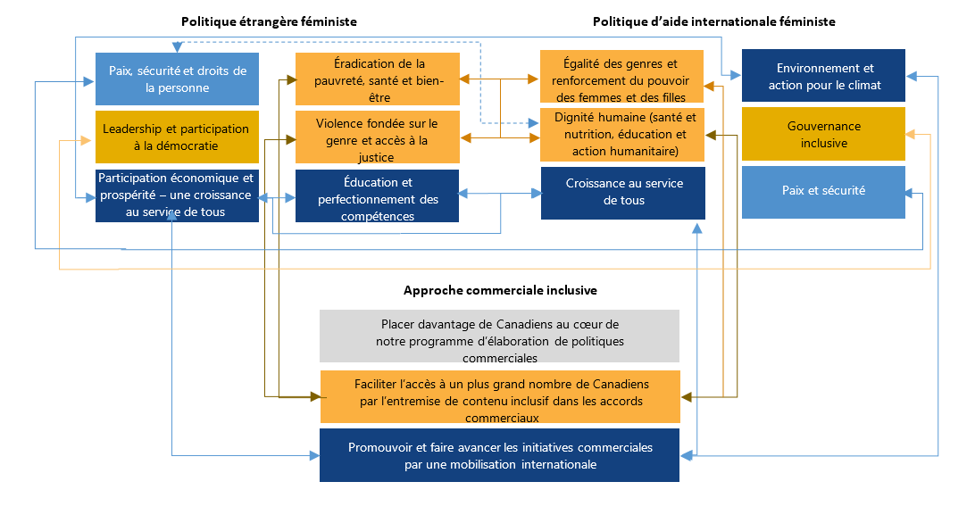 Figure 22. Schématisation de l’harmonisation thématique dans le cadre de la PEF, de la PAIF et de l’approche commerciale inclusive