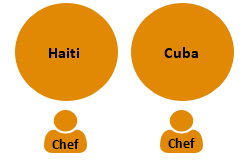 Haiti et Cuba