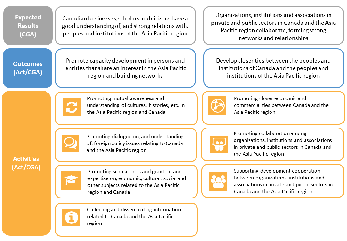 Figure 1: Theory of change