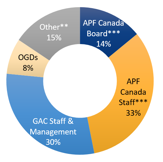 Interviews  conducted by stakeholder  group