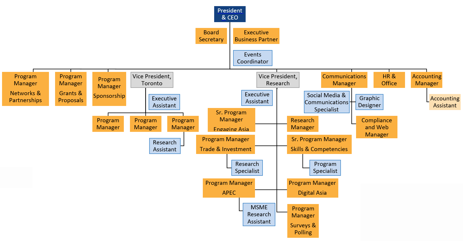 Organizational chart