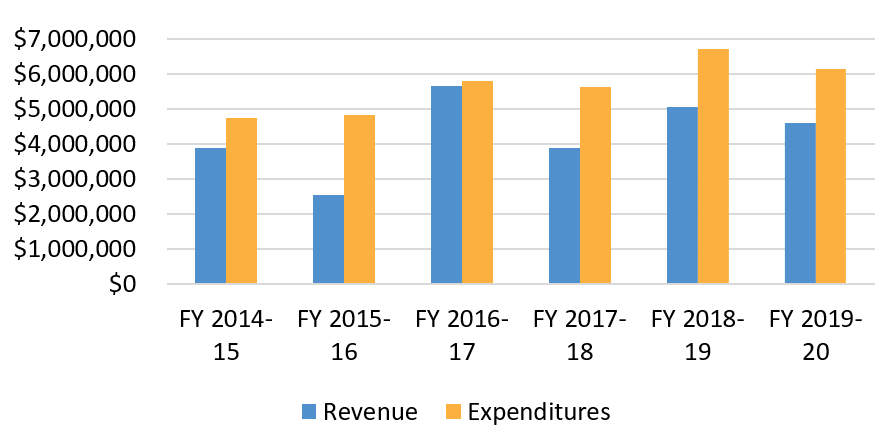 Figure  2: Revenue and expenditures